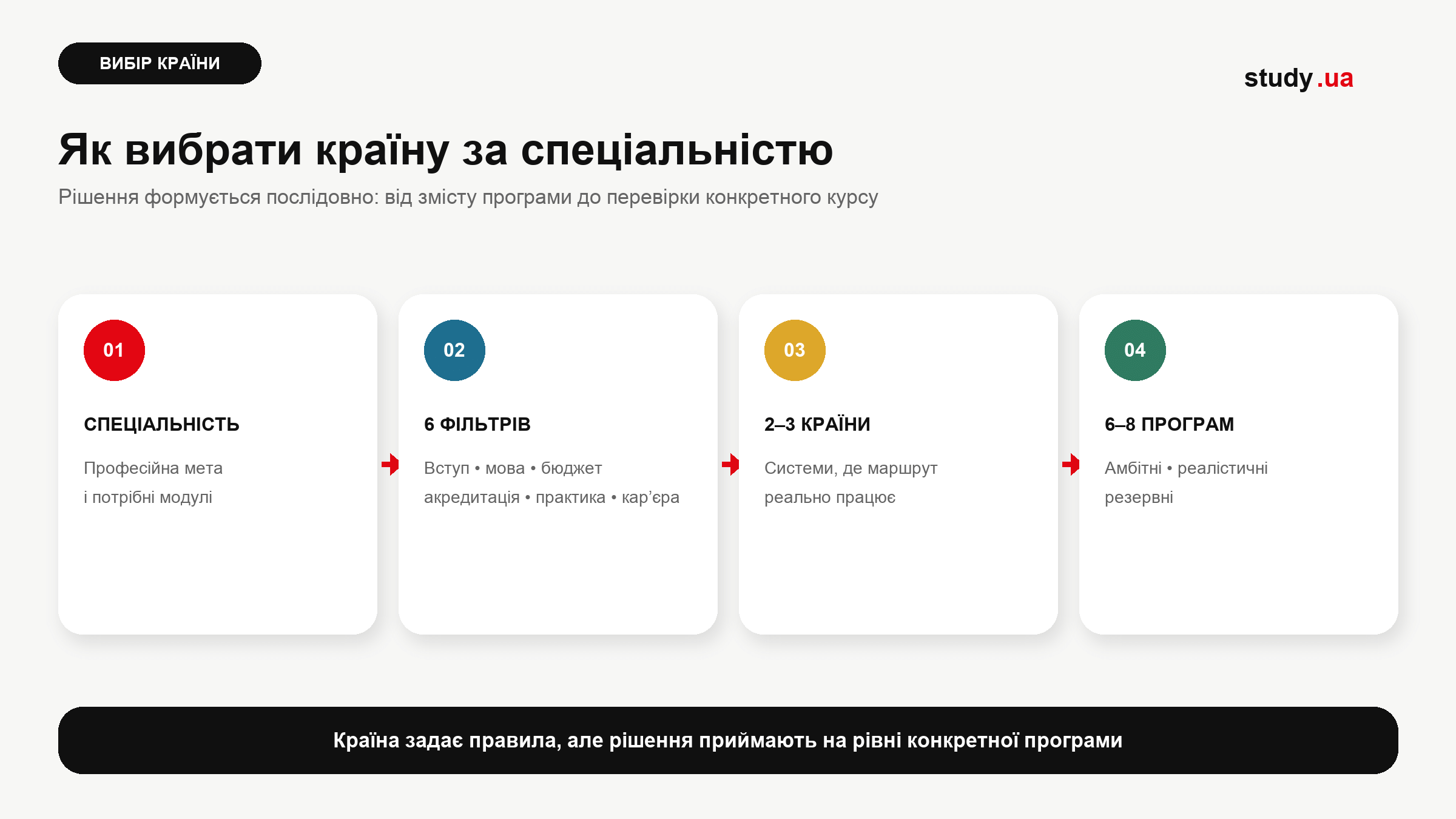 Як вибрати країну для навчання за кордоном за спеціальністю: 6 критеріїв порівняння