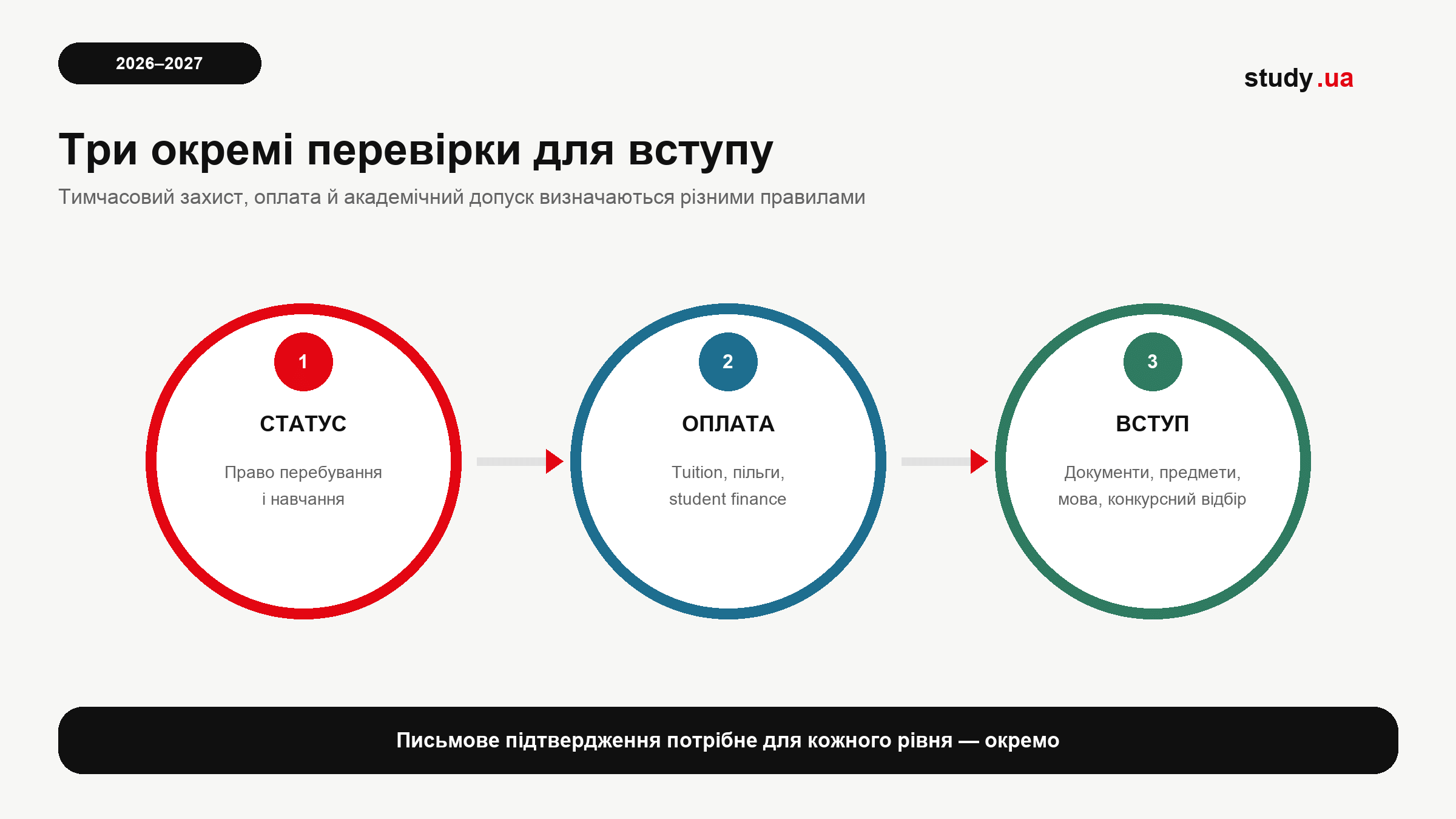 Три перевірки для вступу українців із тимчасовим захистом: статус, оплата, академічний допуск