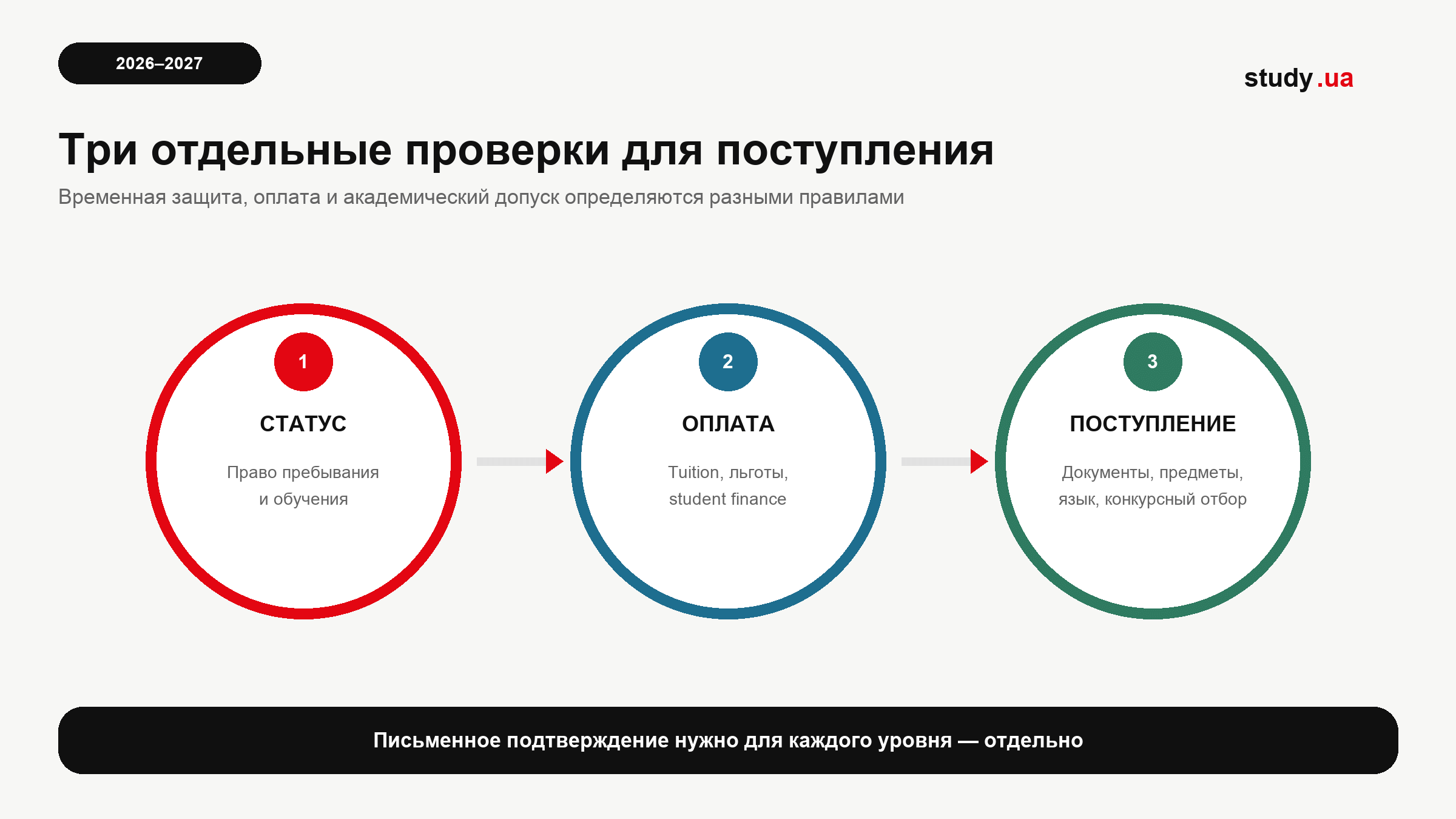 Три проверки для поступления украинцев с временной защитой: статус, оплата, академический допуск