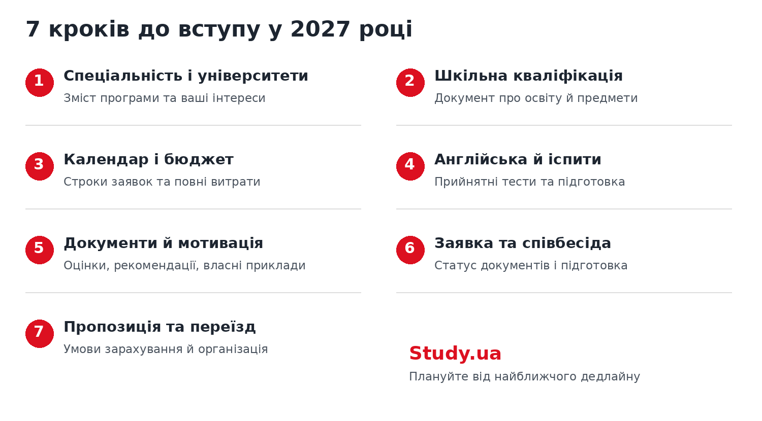  7 кроків вступу до університету за кордоном у 2027 році